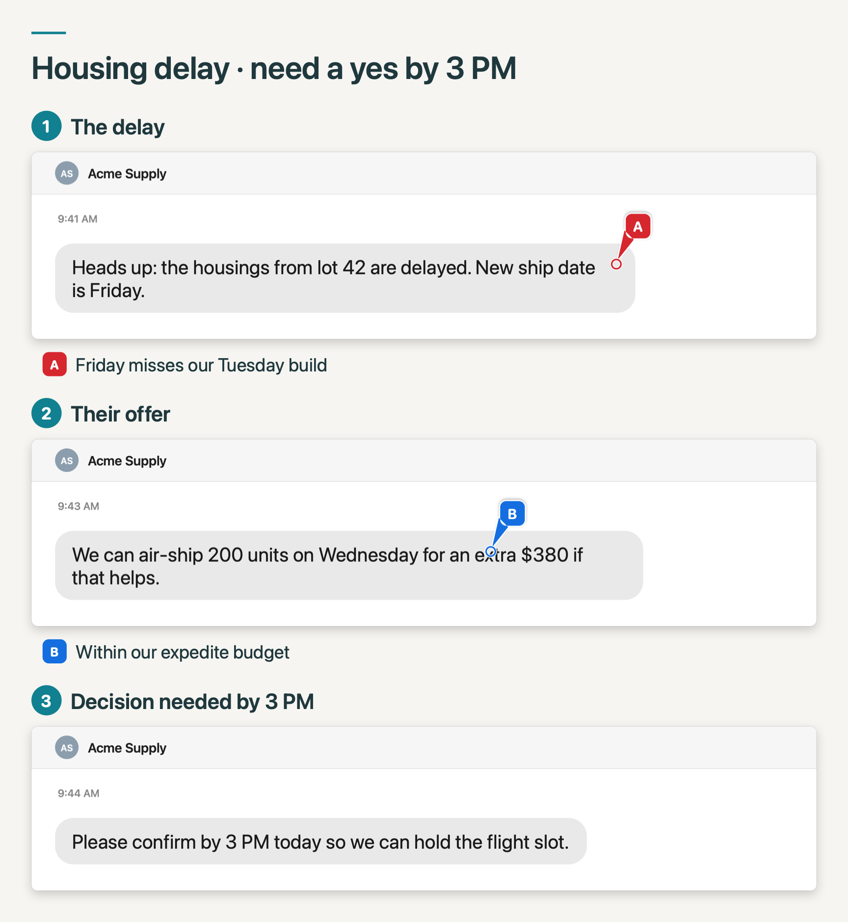 One merged image titled “Housing delay · need a yes by 3 PM”: three numbered, labeled screenshots of a supplier’s messages, with lettered markers and their notes.